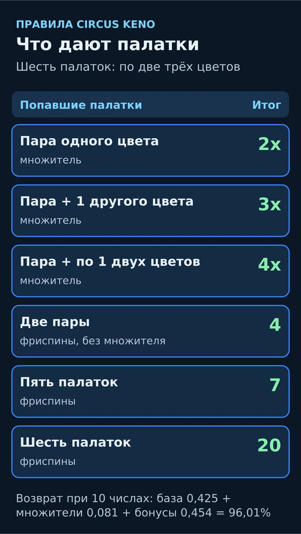 Схема: какие попадания в палатки дают множитель 2x, 3x или 4x, а какие — 4, 7 или 20 фриспинов