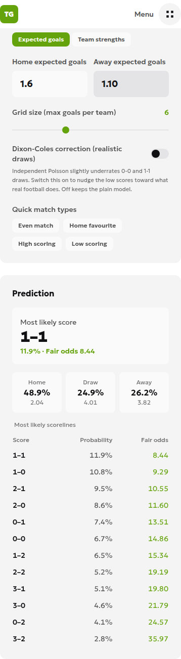 Correct-score calculator showing expected goals of 1.6 and 1.10, with probabilities and fair odds for the 0–6 grid