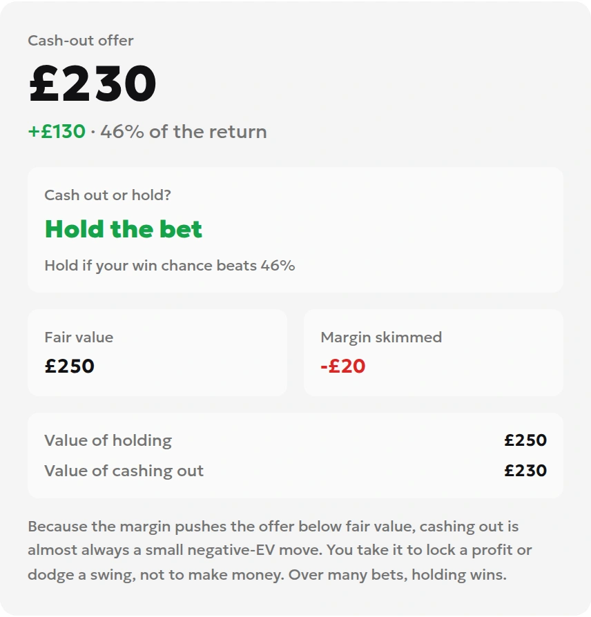 Cashout calculator results showing £230 cashout, £130 net profit, a 46% threshold and £250 expected gross return from holding