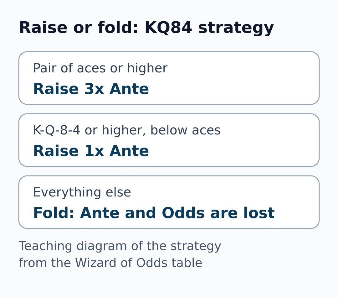 Diagram of the Raise or fold decision in Four Card Frenzy: pair of aces or higher means a 3x raise, K-Q-8-4 or higher a 1x raise, everything else a fold