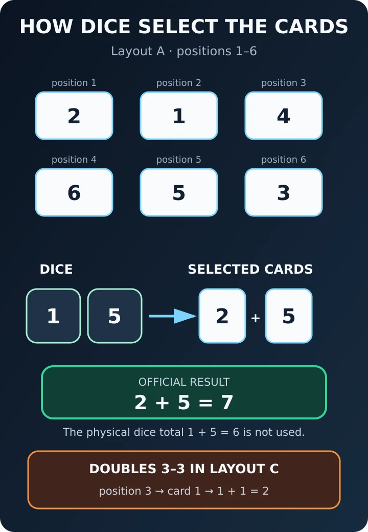 Our reconstruction: in Layout A, dice faces 1 and 5 select card values 2 and 5 for an official result of 7; in Layout C, doubles 3–3 double card value 1