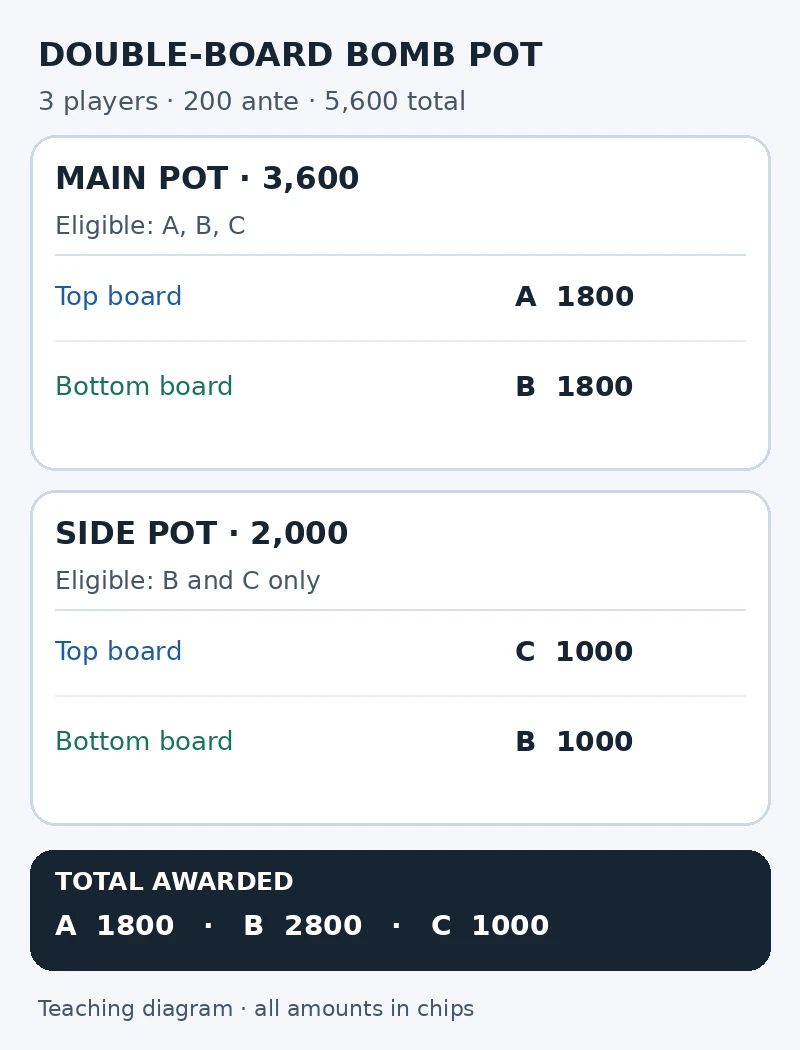 Teaching diagram showing the 3600-chip main pot split into 1800 for A on the upper board and 1800 for B on the lower board, and the 2000-chip side pot split into 1000 for C on the upper board and 1000 for B on the lower board