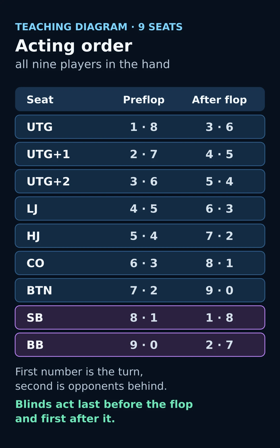 Nine-handed acting order before and after the flop, with the number of opponents behind