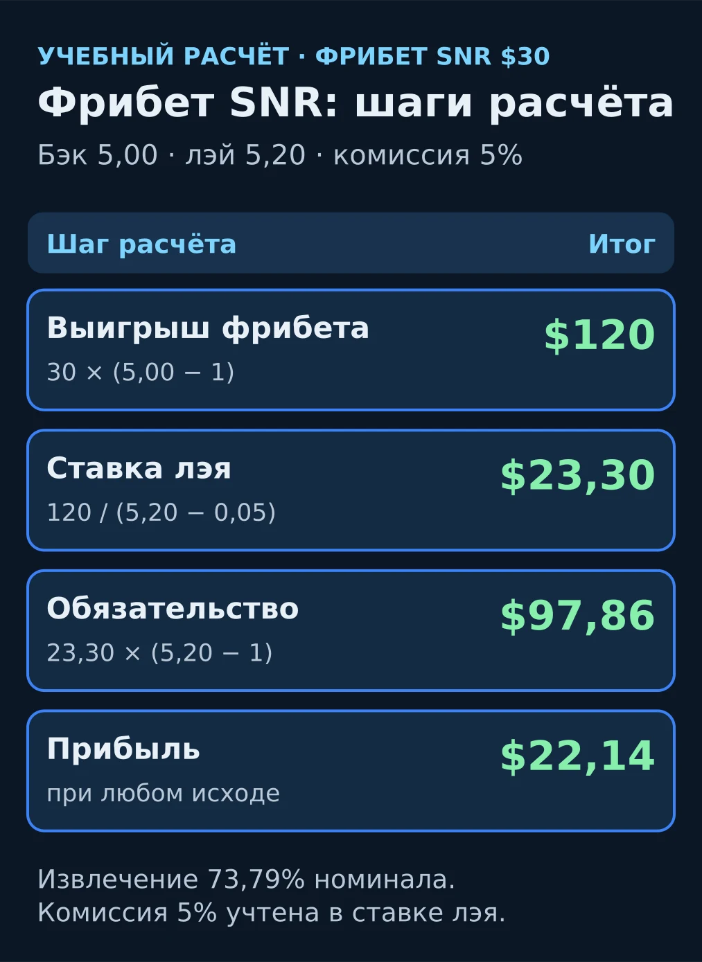Схема расчёта фрибета SNR на $30: ставка лэя $23,30, обязательство $97,86, прибыль $22,14