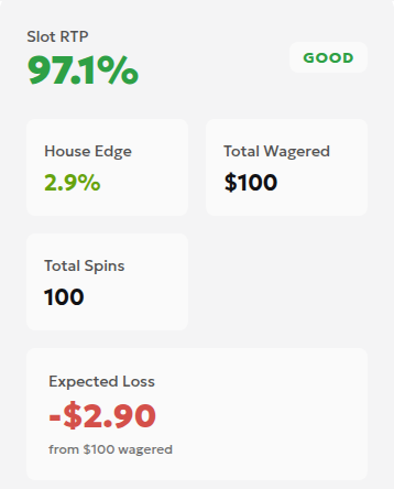 RTP calculator result showing 97.1% RTP, 2.9% house edge, 100 dollars turnover, 100 spins, and 2.90 expected loss