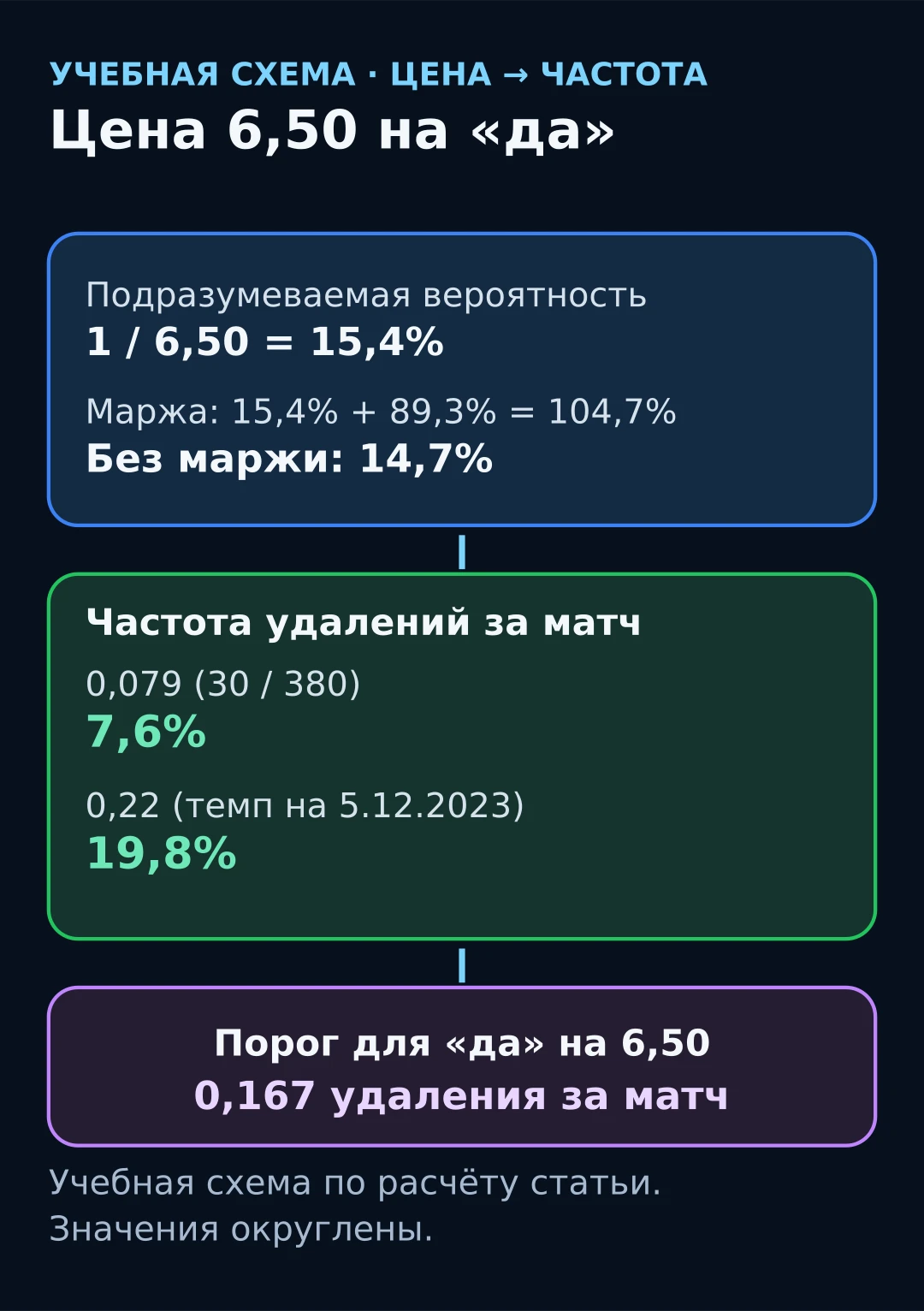 Учебная схема: коэффициент 6,50 переводится в вероятность 15,4%, а частота 0,079 за матч даёт 7,6%