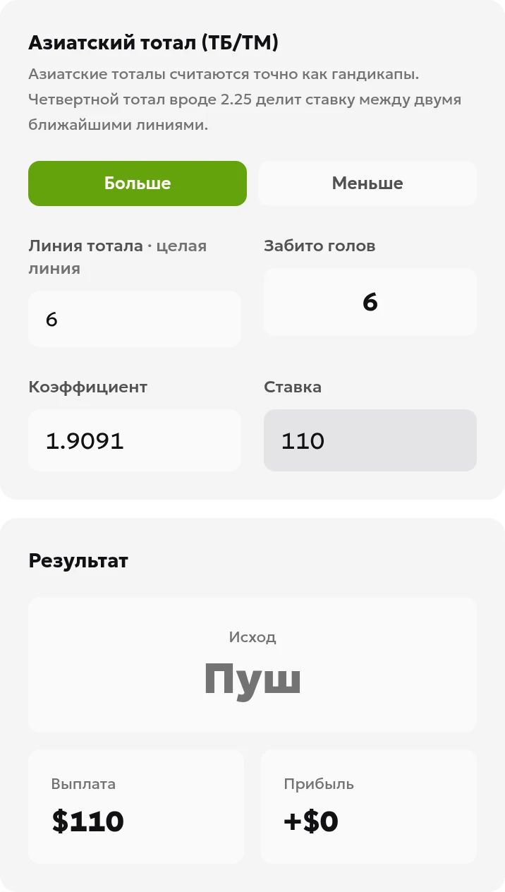 Калькулятор ToolsGambling, вкладка «Тоталы (ТБ/ТМ)»: выбрано «Больше», линия тотала 6, забито голов 6, коэффициент 1.9091, ставка 110; исход «Пуш», выплата 110, прибыль 0