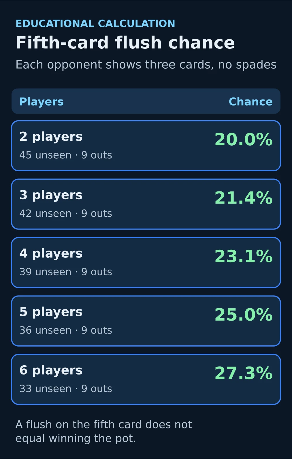 Educational calculation: 9 outs from 39 unseen cards give a 23.1% chance of a flush on the fifth card