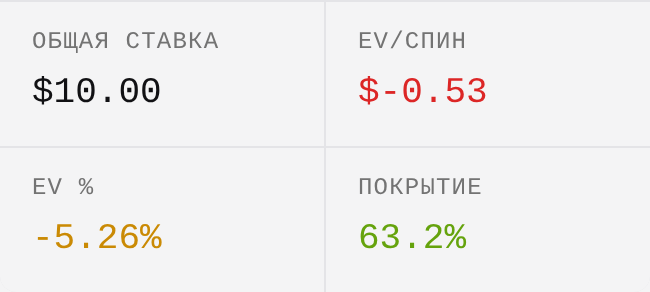 Сводка для американской рулетки: общая ставка $10, EV $-0.53, EV% -5.26%, покрытие 63.2%