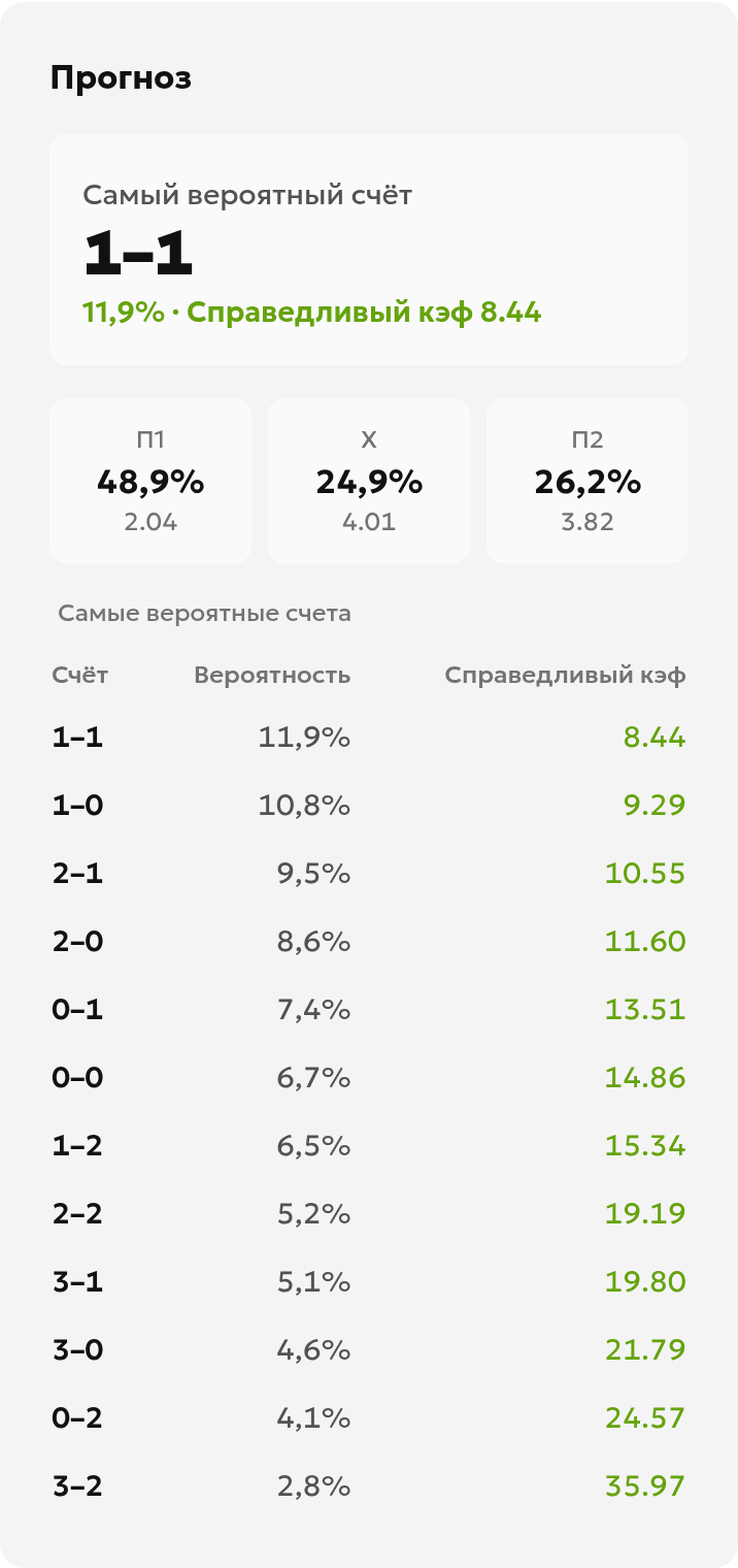 Результат калькулятора: счёт 1–1 с вероятностью 11,9% и справедливым коэффициентом модели 8,44