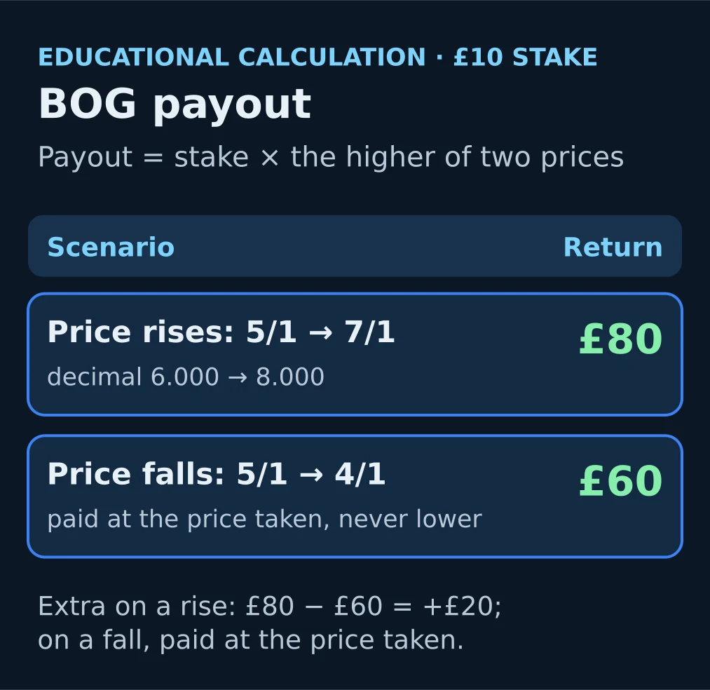 Schematic: BOG payout for a £10 bet at 5/1 with SP 7/1