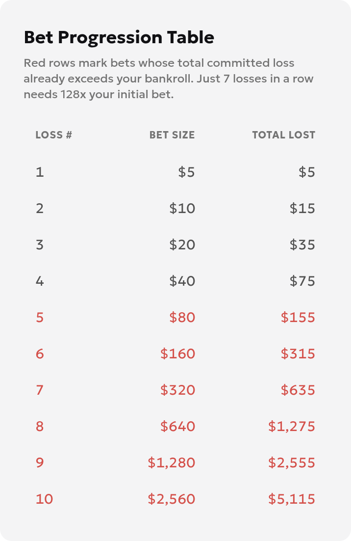 Martingale progression showing stakes of 5, 10, 20 and 40 followed by a required stake of 80