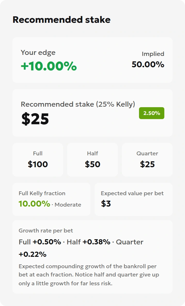 Kelly calculator result showing a stake of 25 and a bankroll fraction of 2.50%