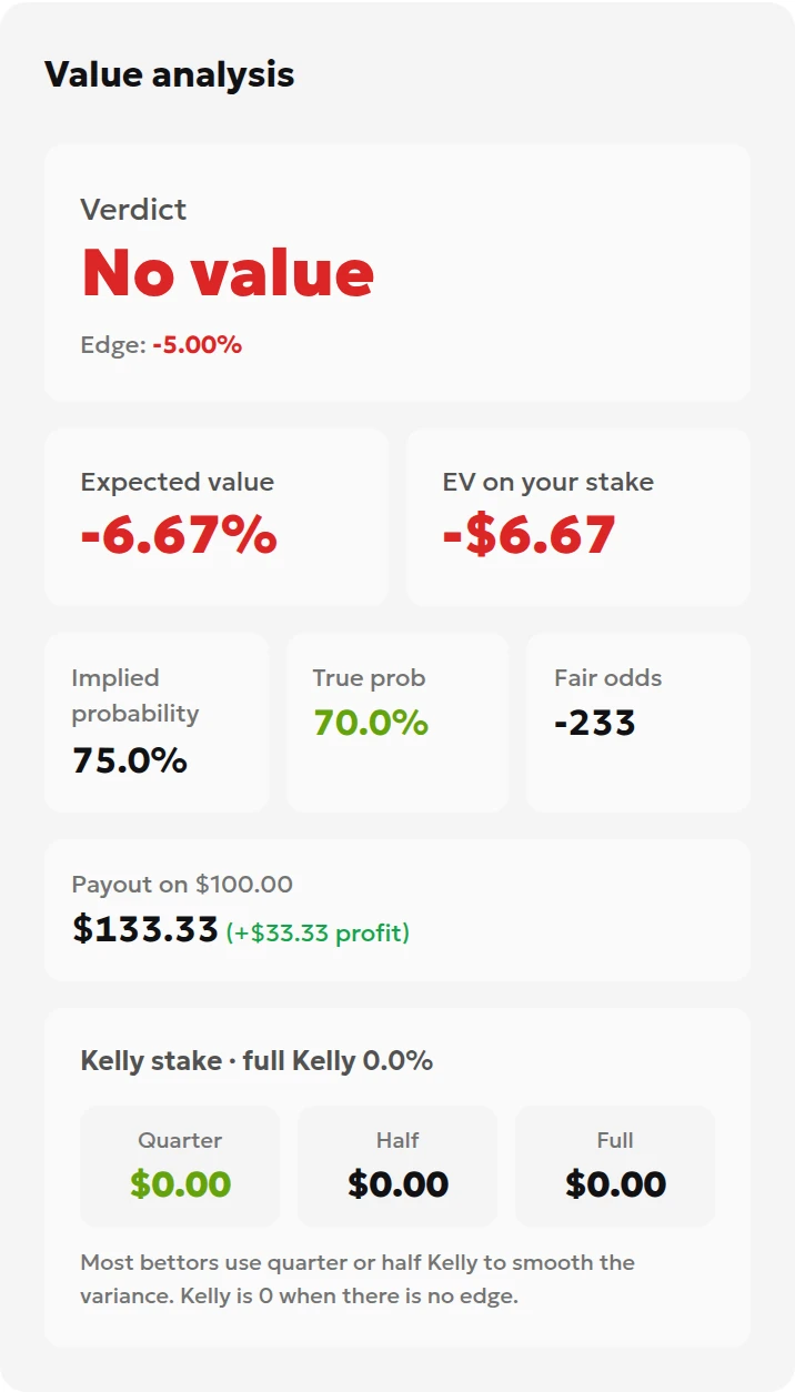 Alternate-line calculator results showing 75.0% implied probability and −6.67% expected value
