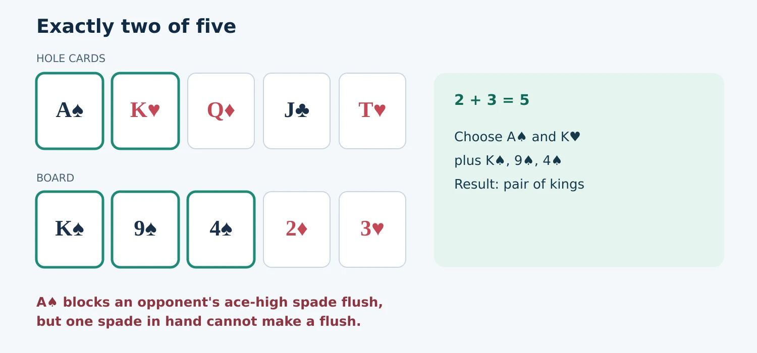 Hypothetical PLO5 diagram highlighting hole cards A♠ K♥ and board cards K♠ 9♠ 4♠ for a legal pair of kings; the single private spade cannot make a flush