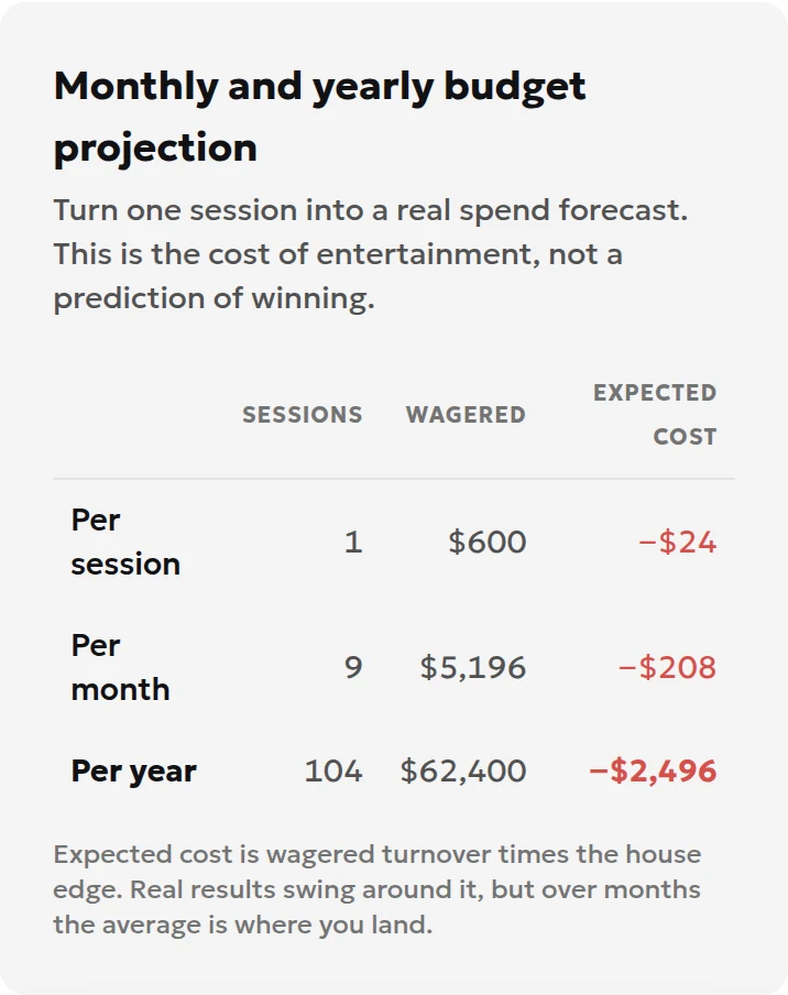 English casino budget panel for a bankroll of 500 USD, RTP of 96% and 200 spins