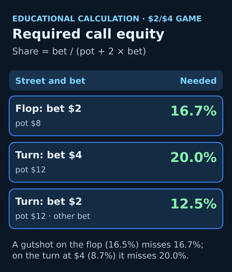 Diagram: flop (bet $2) 16.7%, turn (bet $4) 20.0%
