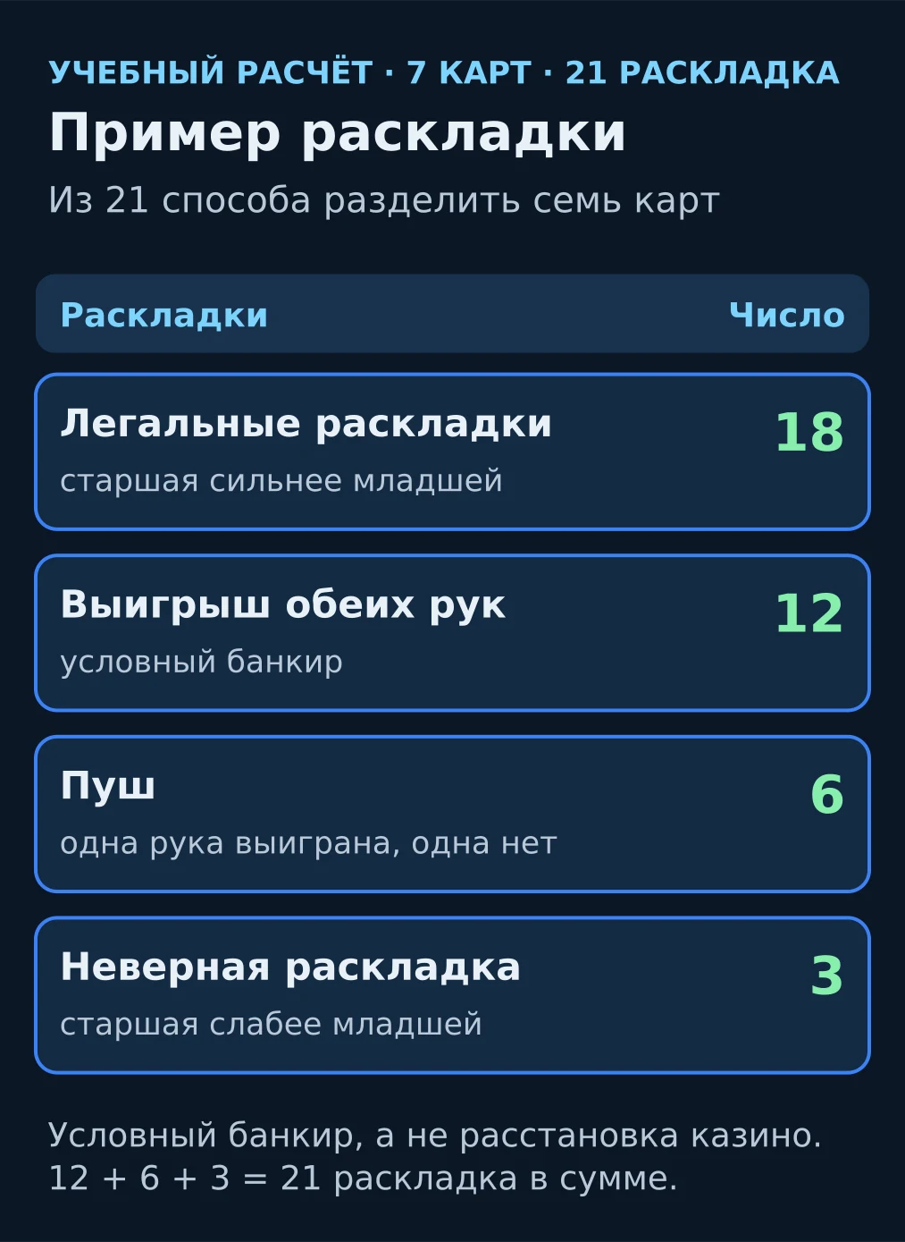 Схема примера: из 21 раскладки семи карт 18 легальны, 12 дают выигрыш обеих рук, 6 — пуш, 3 — неверная раскладка