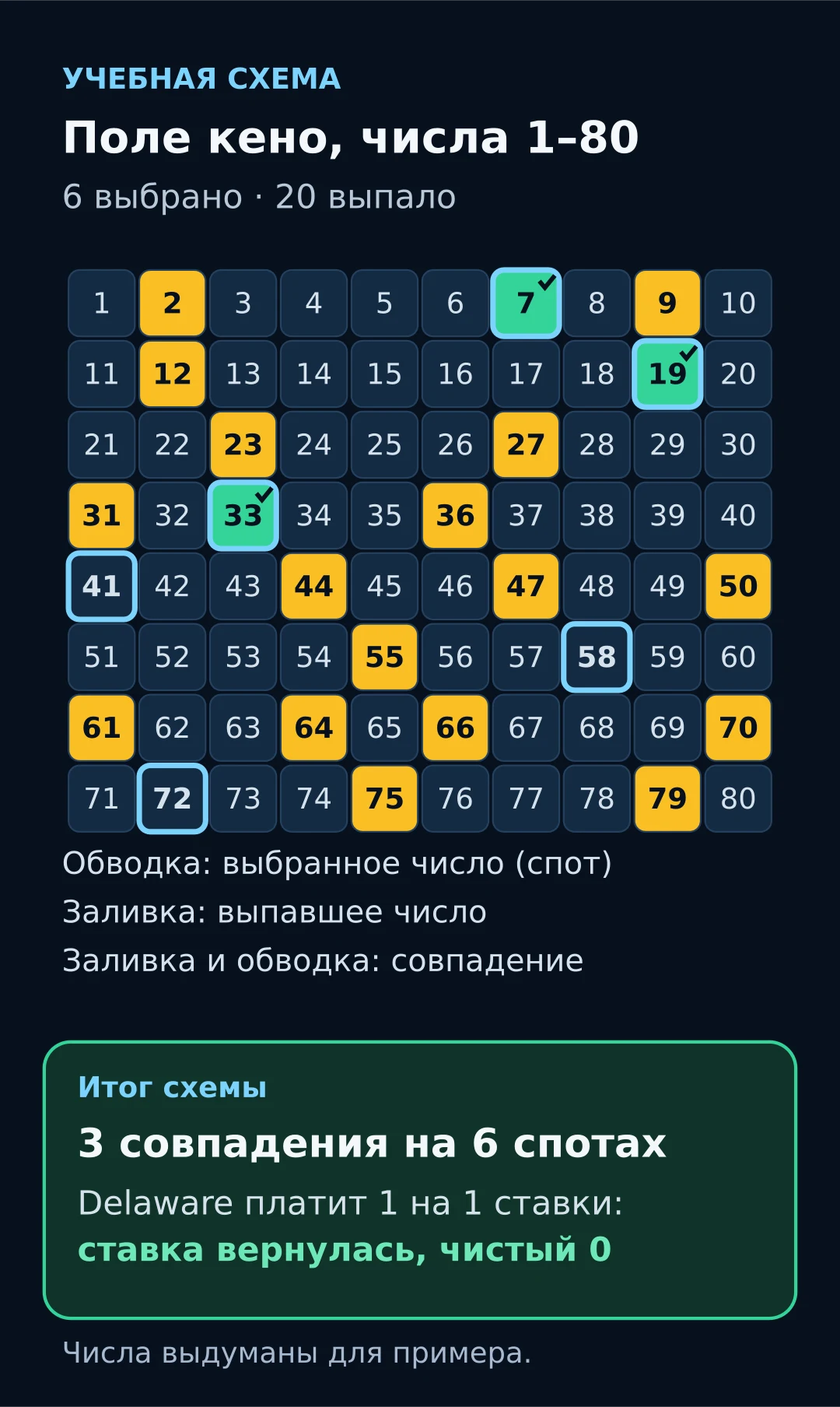 Учебная схема поля кено из 80 чисел: шесть выбранных чисел, 20 выпавших и три совпадения