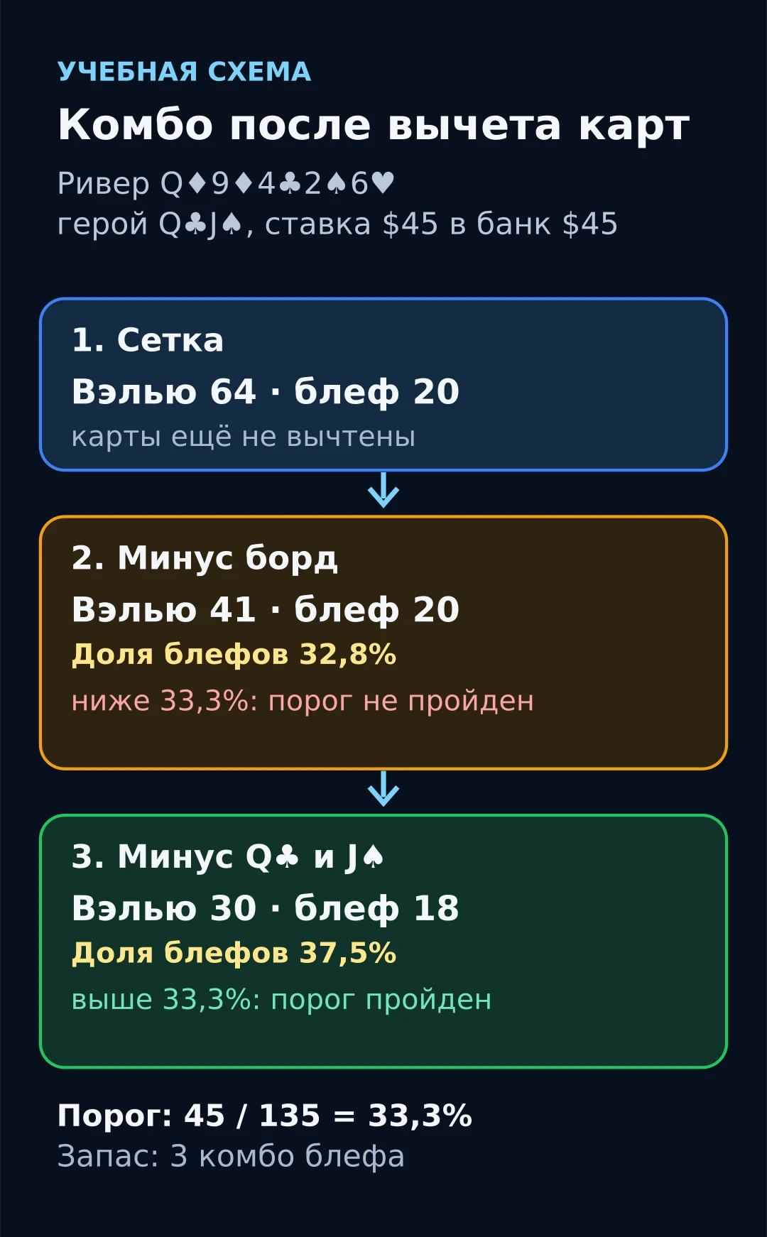 Учебная схема: вэлью-комбо 64, 41 и 30, комбо блефа 20, 20 и 18, доля блефов 32,8% и 37,5% при пороге колла 33,3%