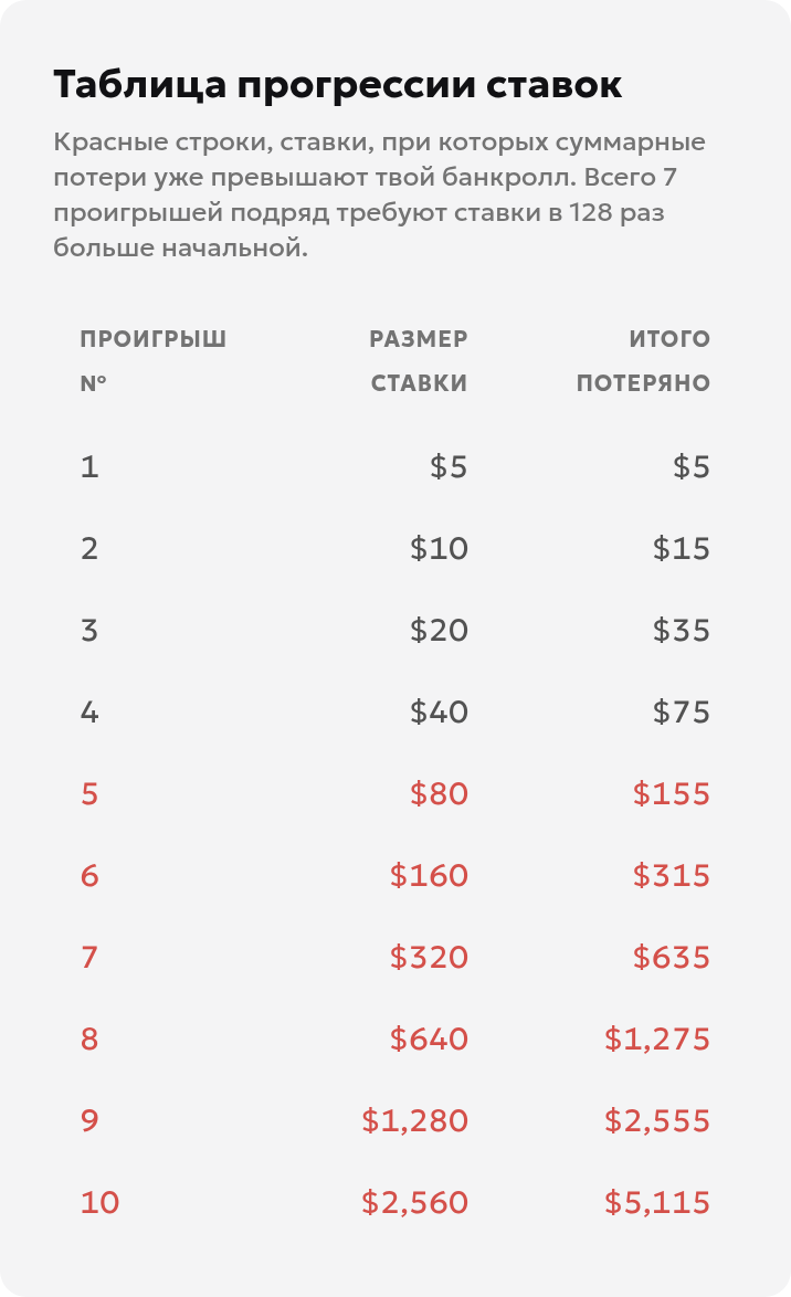 Прогрессия мартингейла со ставками 5, 10, 20, 40 и следующей ставкой 80