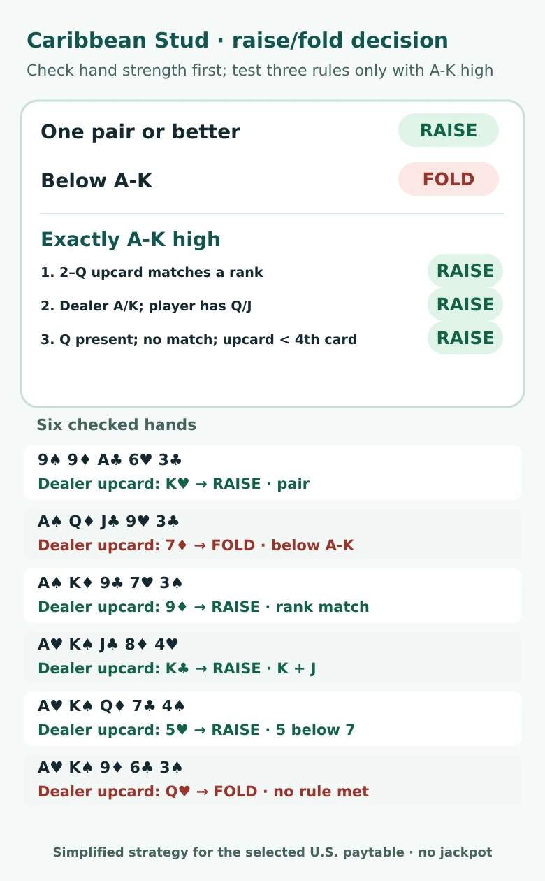 Raise-or-fold decision chart covering pairs, A-K high and the three dealer-upcard conditions