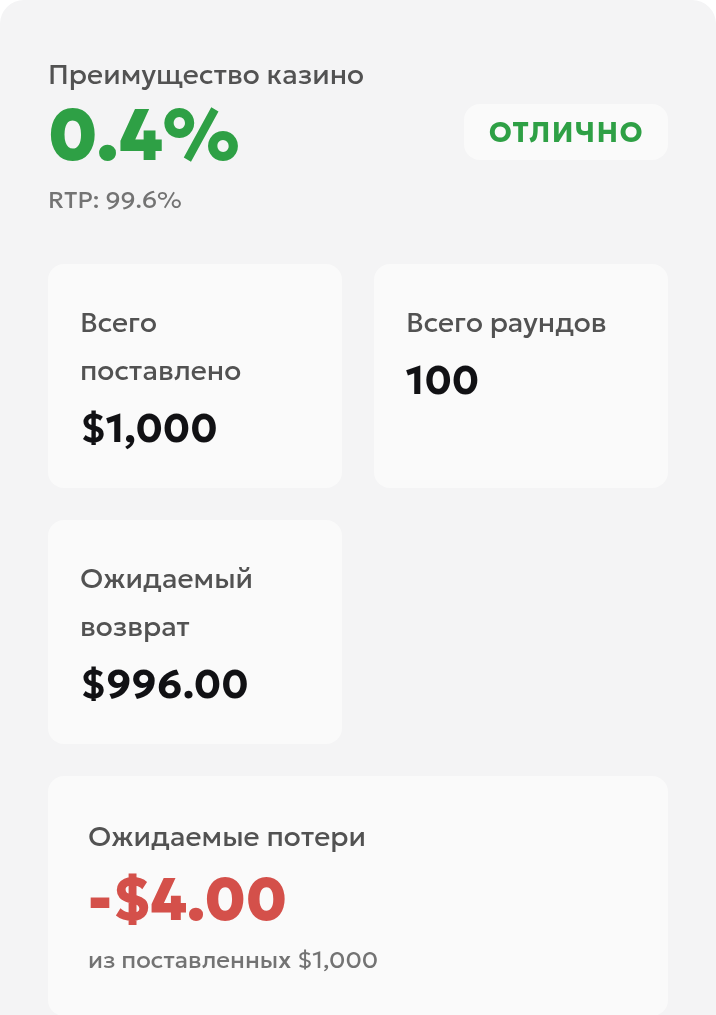 Результат калькулятора: исходные ставки 1000, ожидаемые потери 4, ожидаемая выплата 996 и расчётный возврат игроку 99.6%