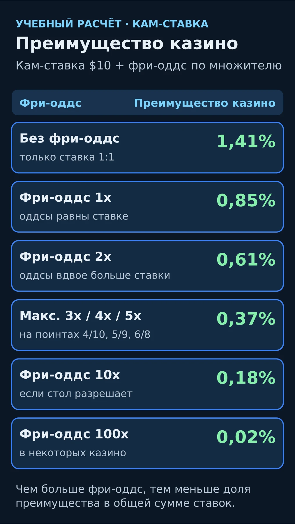 Карточка: доля преимущества казино кам-ставки при разных фри-оддс