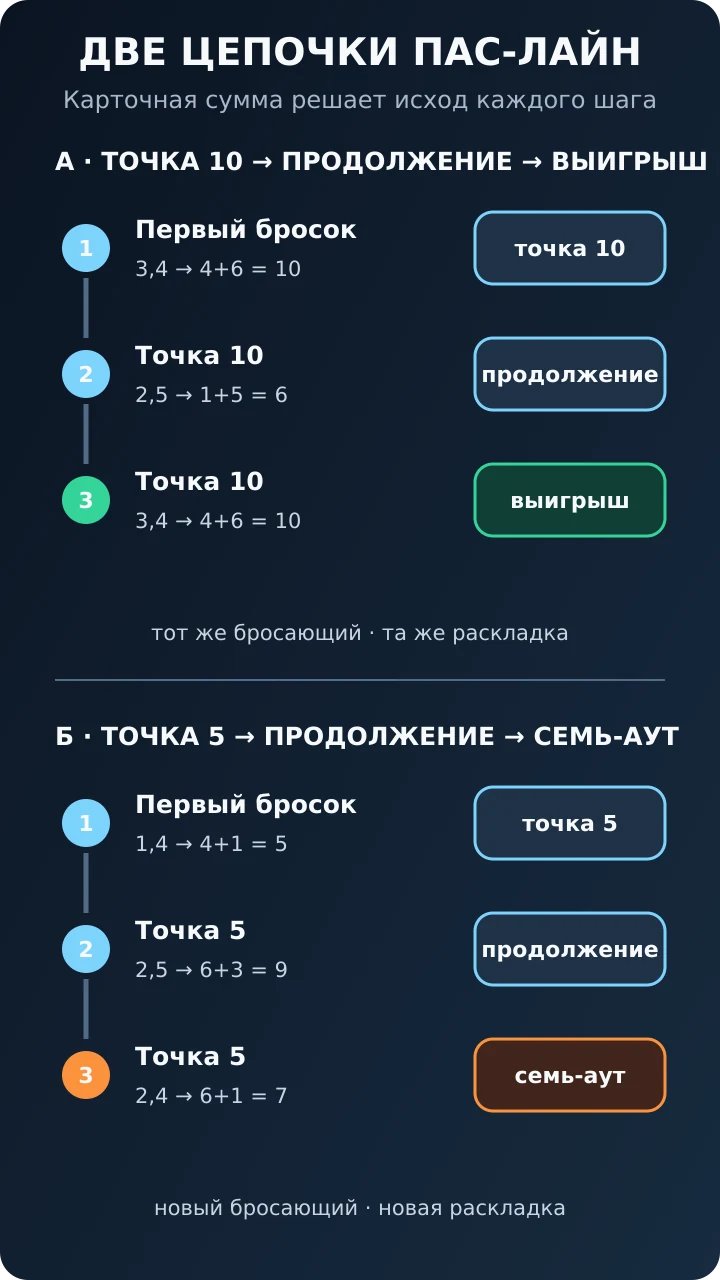 Пошаговые последовательности: в раскладке А пас-лайн выигрывает на 7 и на повторе точки 10; в Б точка 5 заканчивается семь-аутом; в В дубль даёт 2 без смены раскладки, затем точка 4 заканчивается семь-аутом