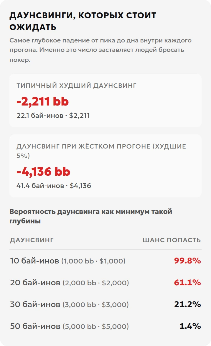 Результат симуляции просадок: медиана максимальной просадки 22,1 бай-ина и 95-й процентиль 41,4 бай-ина