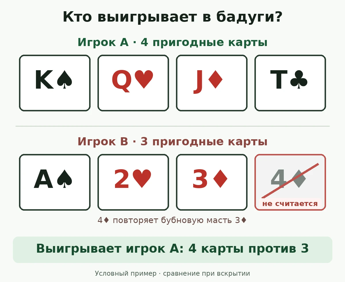В бадуги K♠Q♥J♦T♣ с четырьмя пригодными картами побеждает A♠2♥3♦4♦, где после исключения 4♦ остаются три