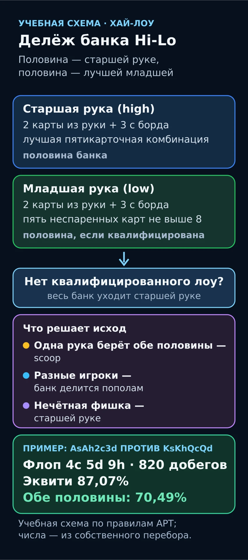 Учебная схема: старшая и младшая руки делят банк, квалификатор «восемь или лучше» и пример с 87,07%