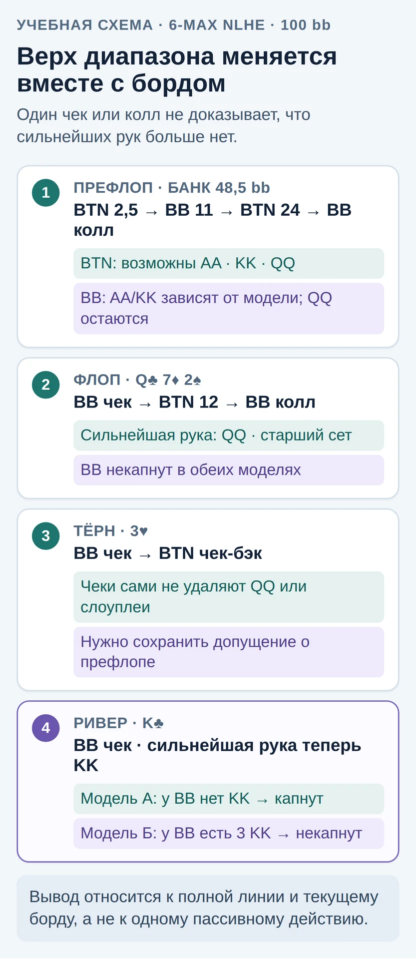 Учебная схема линии: на Q♣7♦2♠ у BB остаются QQ после чек-колла, а на K♣ наличие KK зависит от префлоп-модели