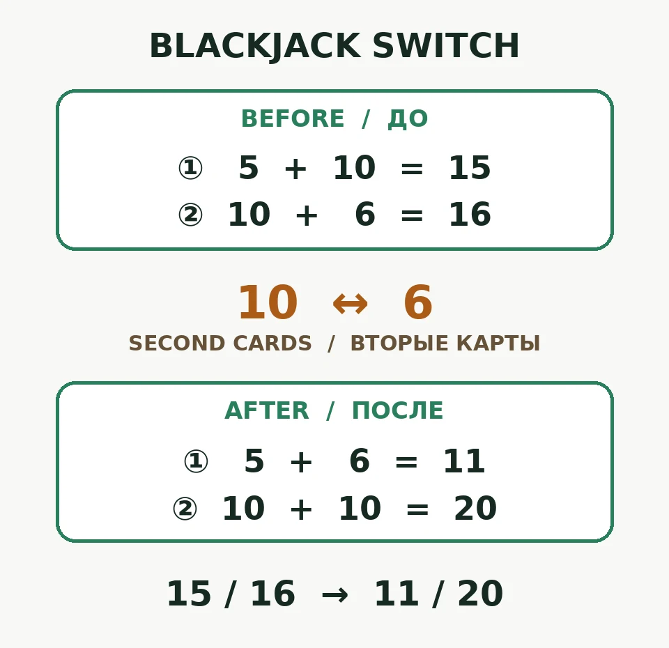 Illustrative second-card exchange: 5 plus 10 and 10 plus 6 become 5 plus 6 and 10 plus 10