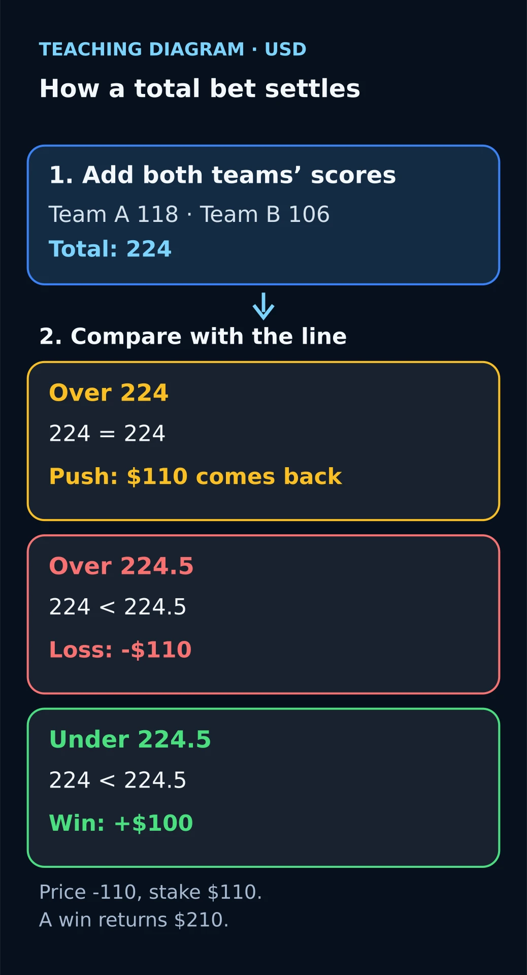 Step-by-step diagram: teams score 118 and 106, total 224; Over 224 is a push, Over 224.5 loses, Under 224.5 wins