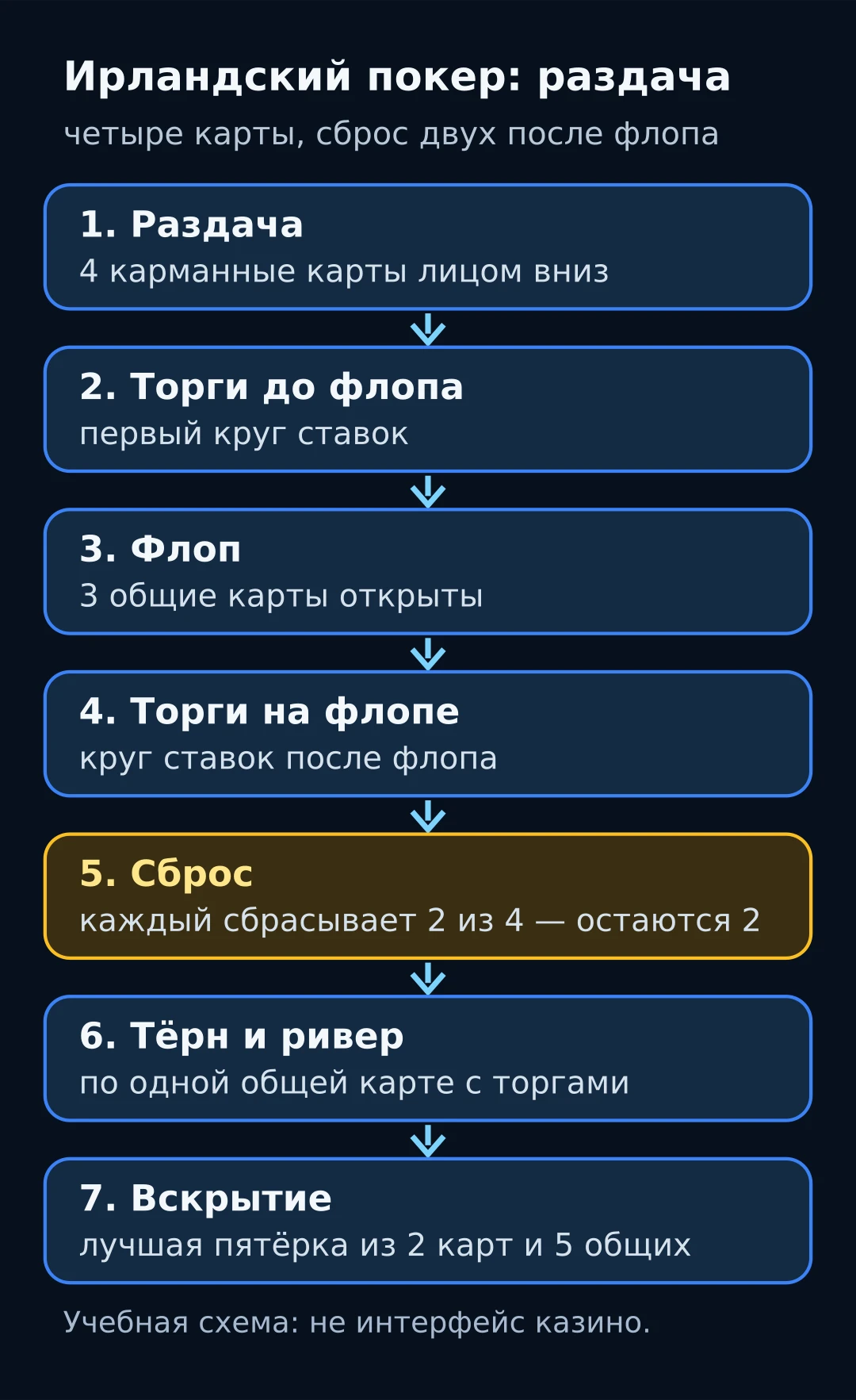 Схема раздачи ирландского покера: 4 карманные карты, сброс 2 после флопа и вскрытие с двумя картами и пятью общими