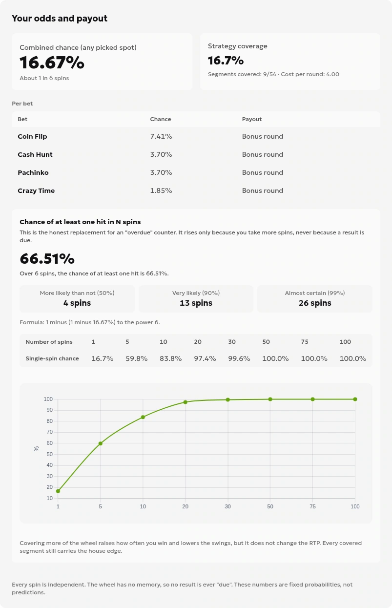 Screenshot of the Crazy Time calculator result