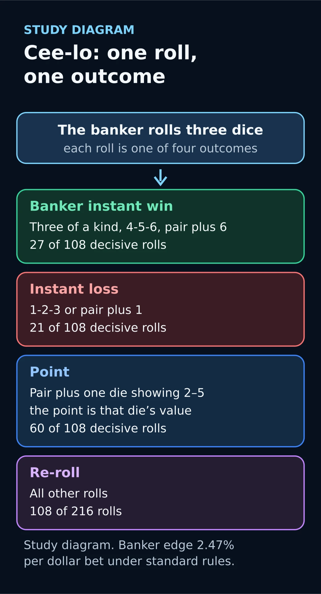 Diagram: cee-lo rolls that win, lose, set a point or re-roll