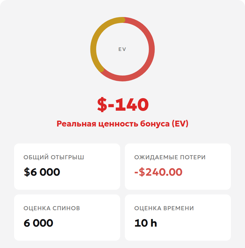 Результат модели: отыгрыш 6 000 USD, ожидаемые потери 240 USD и ожидаемая ценность минус 140 USD