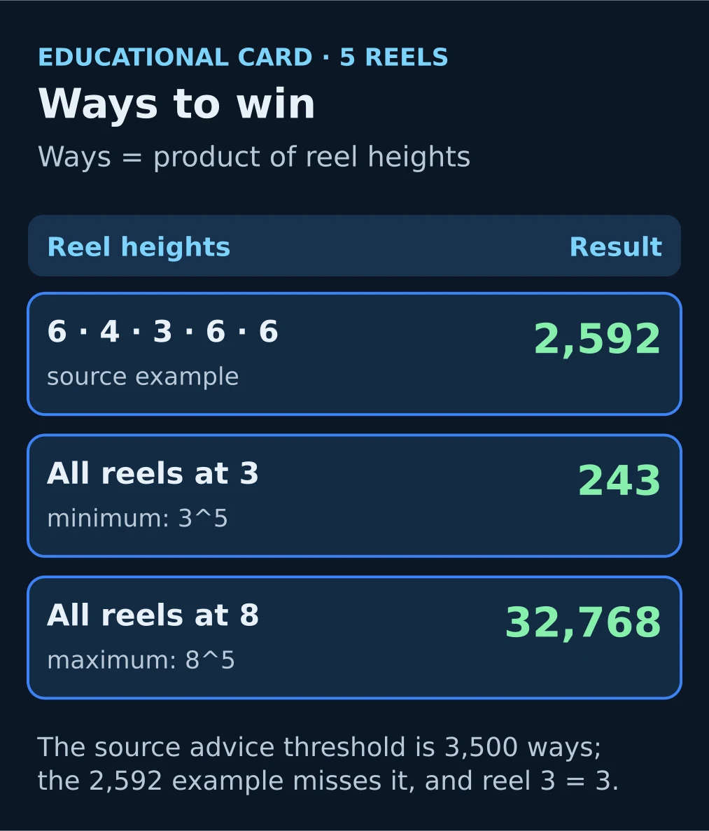 Educational card: five reel heights 6, 4, 3, 6, 6 and their product, 2,592 ways to win