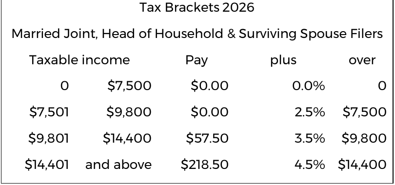 Official English Oklahoma Tax Commission table showing 2026 rates for joint filers, heads of household, and qualifying surviving spouses