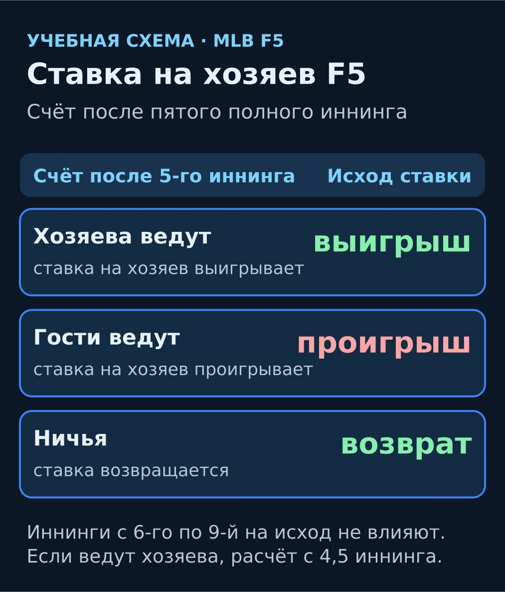 Учебная схема: исход ставки на хозяев F5 при ведении хозяев, гостей и ничьей после пятого иннинга