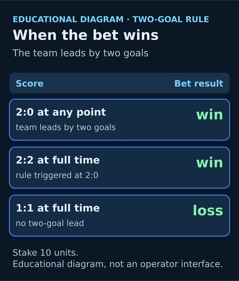 Educational diagram: three scorelines during a match and when a win bet settles as a winner under the two-goal rule