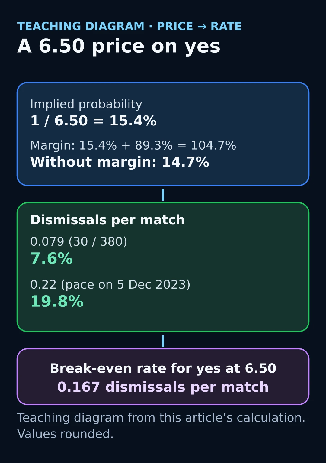 Teaching diagram: a 6.50 price converts to a 15.4% probability, and 0.079 red cards per match gives 7.6%
