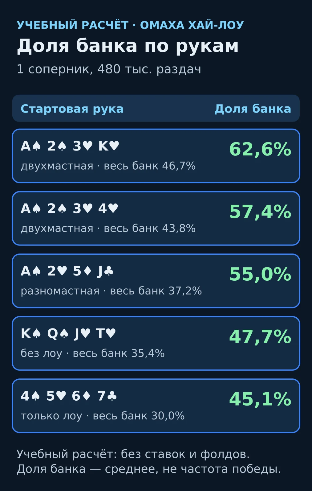 Учебная схема: доля банка и частота забрать весь банк для пяти стартовых рук омахи хай-лоу против одного случайного соперника