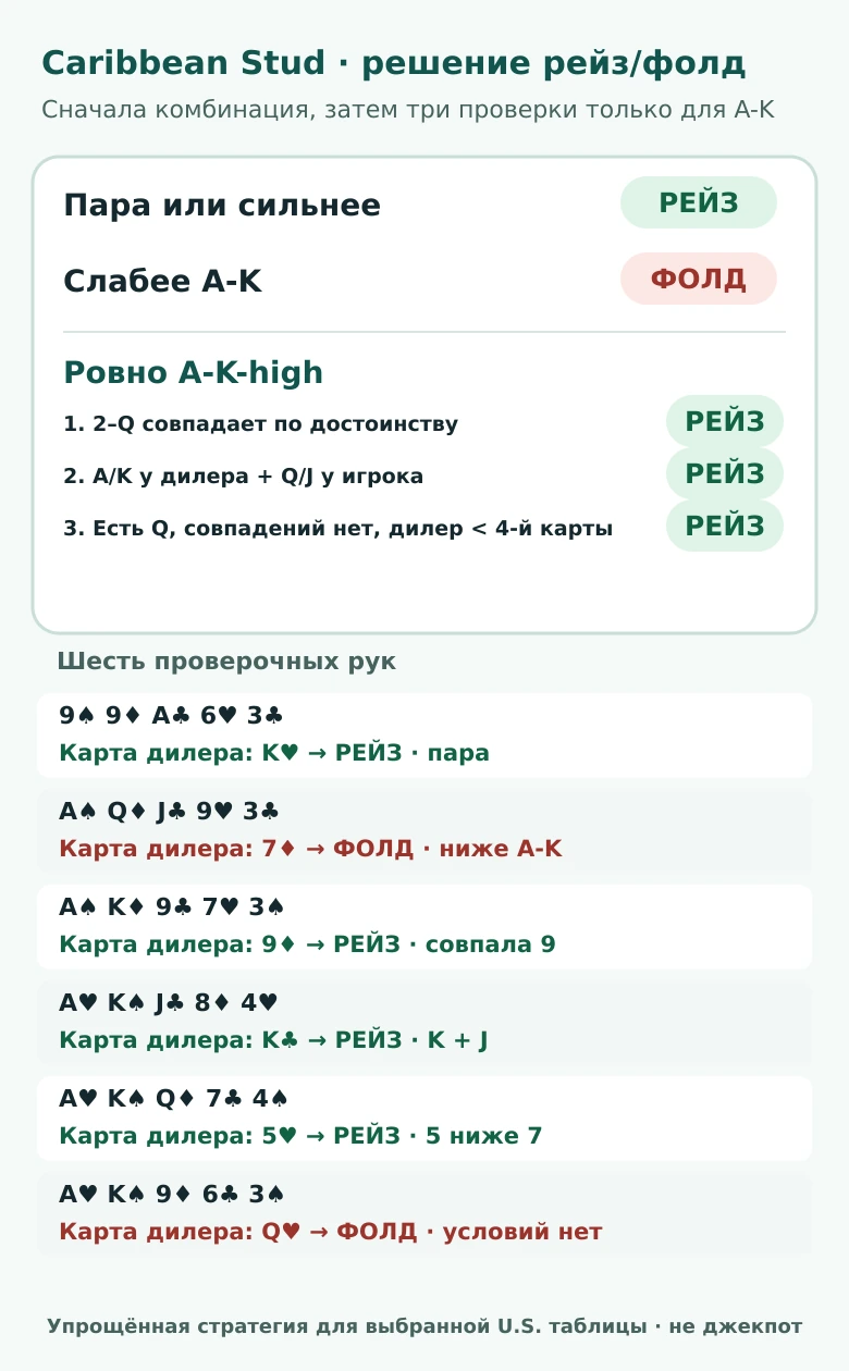 Схема выбора рейза или фолда: пара, старшая рука A-K и три условия по открытой карте дилера