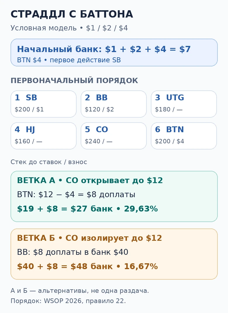 Условная схема шести мест: блайнды $1/$2, страддл баттона $4, начальный банк $7. Альтернатива А: CO повышает до $12, BTN доплачивает $8, банк $27. Альтернатива Б: BB доплачивает $8 в банк $40, итоговый банк $48.