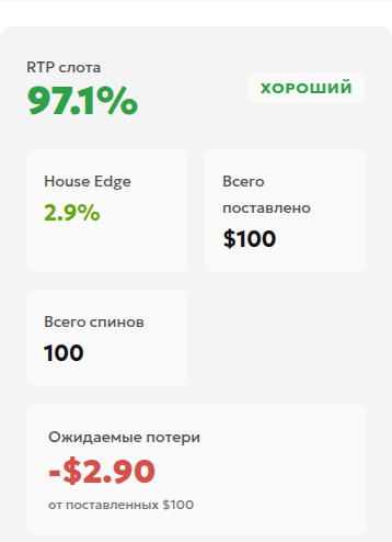 Результат калькулятора RTP: RTP 97,1%, преимущество казино 2,9%, оборот 100 долларов, 100 спинов и ожидаемая потеря 2,90