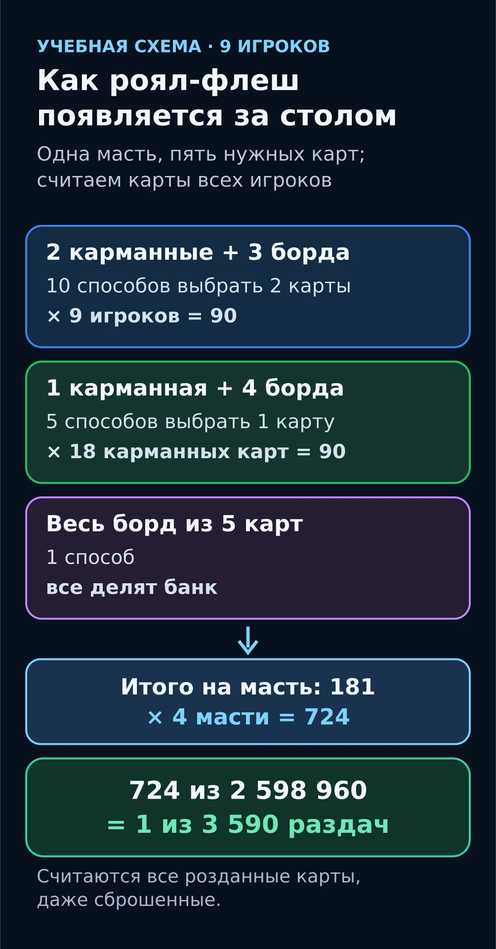 Схема: три способа собрать роял-флеш за столом на девять игроков — две карманные карты и три карты борда, одна карманная и четыре с борда, весь борд; итого 181 вариант на масть и 724 на четыре масти