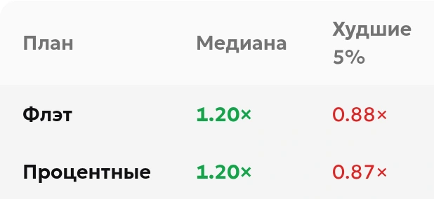 Первые две строки результата: медиана 1.20× для обоих планов, 5-й процентиль 0.88× и 0.87×
